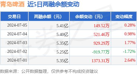 青岛啤酒：7月5日融资净买入20338万元连续3日累计净买入174393万元(图3)