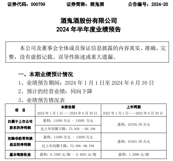 酒鬼酒2024年上半年预计净利11亿-13亿白酒产品价格承压(图1)