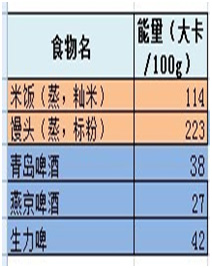 别拿啤酒不当干粮喝5瓶啤酒=吃2斤米饭！(图3)