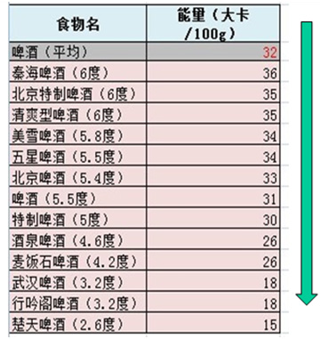 别拿啤酒不当干粮喝5瓶啤酒=吃2斤米饭！(图2)