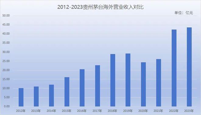 大转折！白酒出海元年出现茅五领航产区组团龙头跟进布局中(图3)