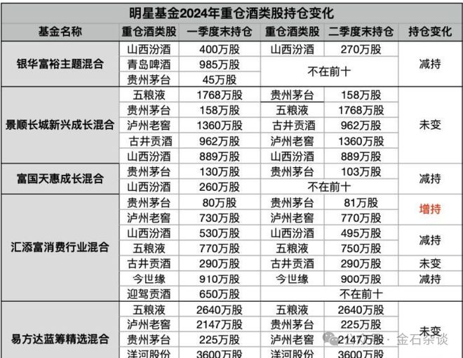 太惨烈！基金经理正在远离“白酒的多头们还不投降吗”(图6)