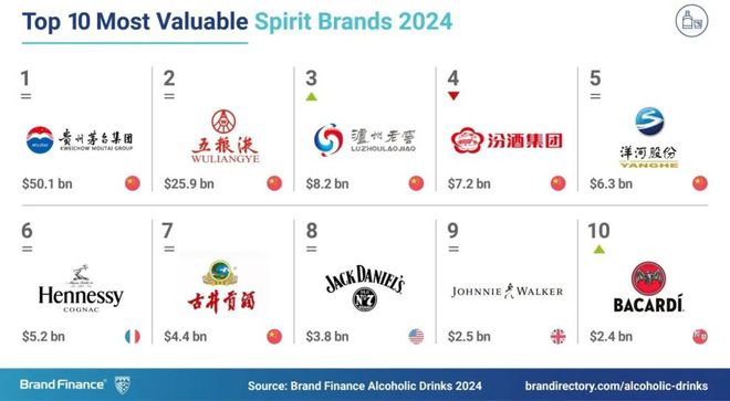 “2024年全球最具价值烈酒品牌”出炉中国白酒雄霸前五！(图1)
