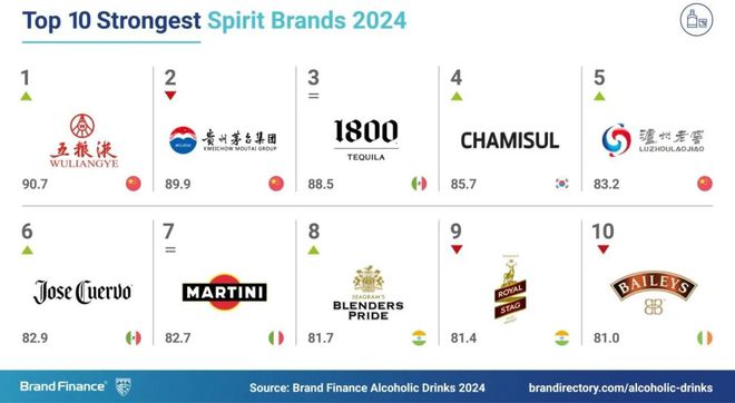 “2024年全球最具价值烈酒品牌”出炉中国白酒雄霸前五！(图2)