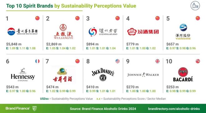 “2024年全球最具价值烈酒品牌”出炉中国白酒雄霸前五！(图4)