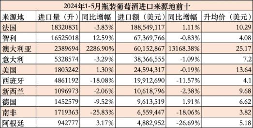 2024年1-5月葡萄酒整体数据出炉澳洲酒5月进口额即将追平法国(图1)