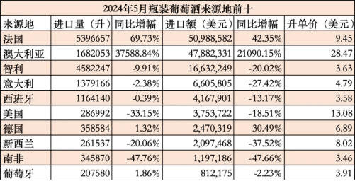 2024年1-5月葡萄酒整体数据出炉澳洲酒5月进口额即将追平法国(图2)