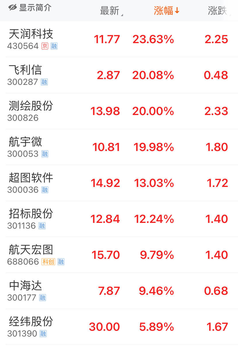 一则大消息这个板块集体大涨！药明康德涨近5%白酒板块继续走低(图2)