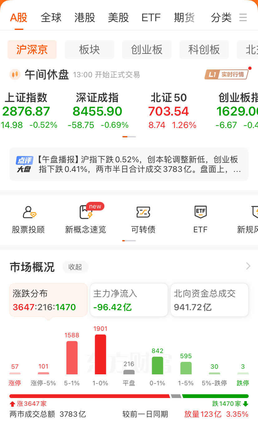 一则大消息这个板块集体大涨！药明康德涨近5%白酒板块继续走低(图1)