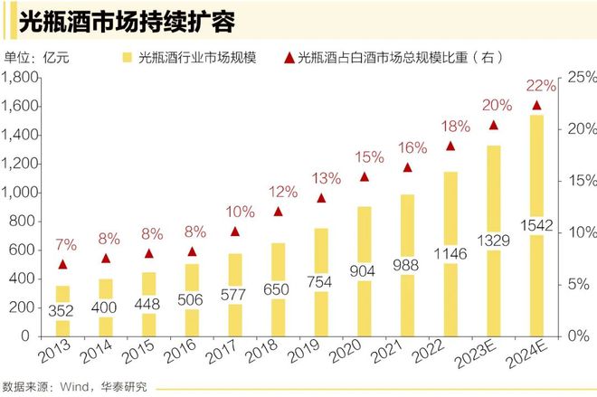 千亿市场龙战于野2024光瓶酒市场谁是“黑马”？(图2)