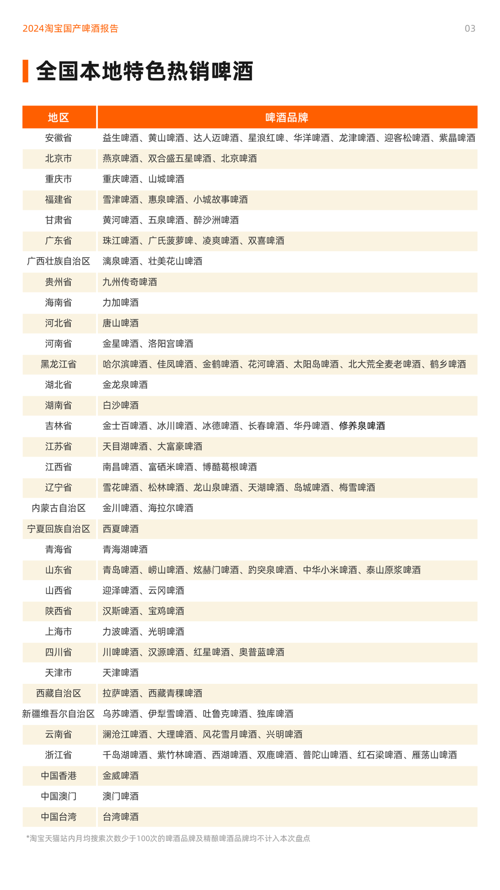 淘宝发布《2024淘宝国产啤酒报告》安徽超越山东成为地方特色啤酒最多的省份(图1)