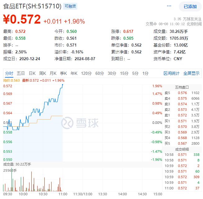 食品ETF盘中资讯 白酒龙头集体走强吃喝板块盘中猛拉食品ETF（515710）冲高2%！(图1)