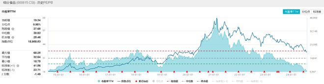食品ETF盘中资讯 白酒龙头集体走强吃喝板块盘中猛拉食品ETF（515710）冲高2%！(图2)