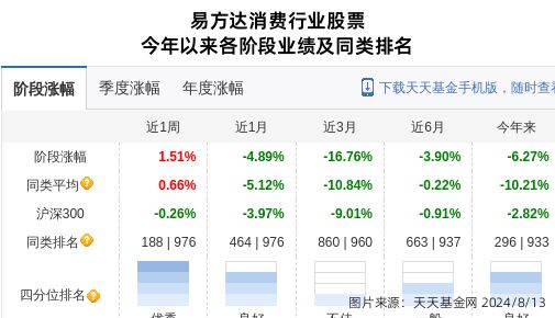 青岛啤酒跌204%！易方达基金旗下1只基金持有(图1)