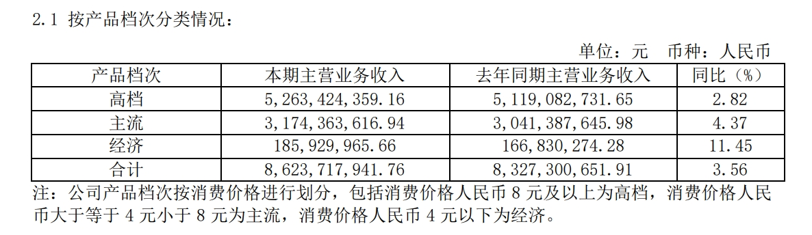 第二季度净利润同比下滑重庆啤酒回应：折旧费用和销售费用上升导致(图1)