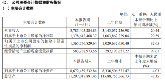 迎驾贡酒2024年上半年净利1379亿同比增长2959%中高端白酒产品收入增长(图1)