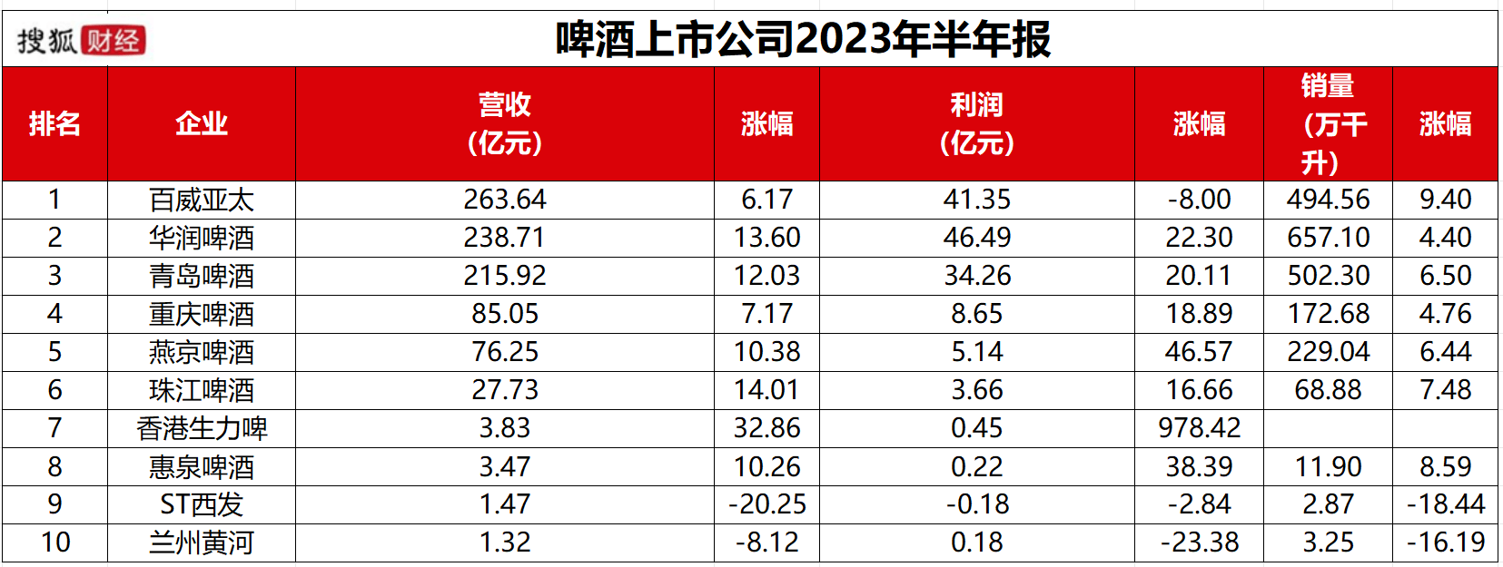 啤酒半年报：百威亚太净利下滑华润、青啤双位数增长重啤、燕京冲击百亿(图1)