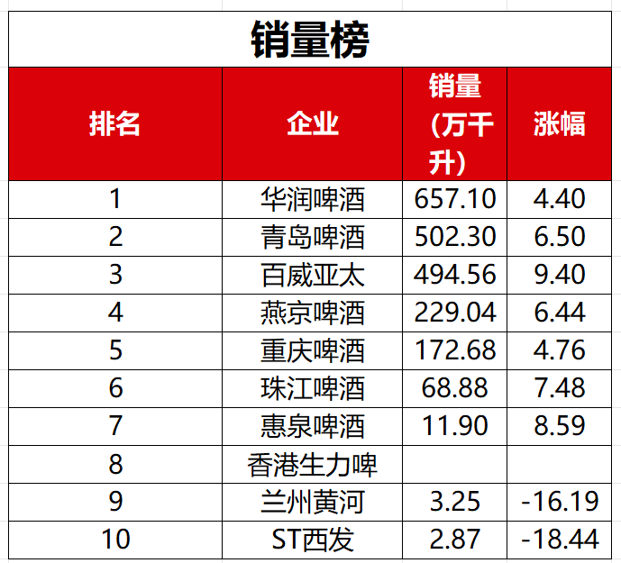 啤酒半年报：百威亚太净利下滑华润、青啤双位数增长重啤、燕京冲击百亿(图3)