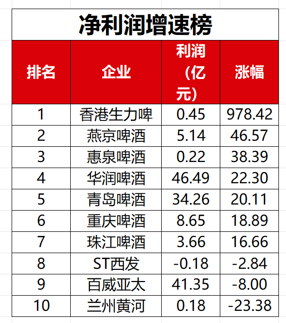 啤酒半年报：百威亚太净利下滑华润、青啤双位数增长重啤、燕京冲击百亿(图2)