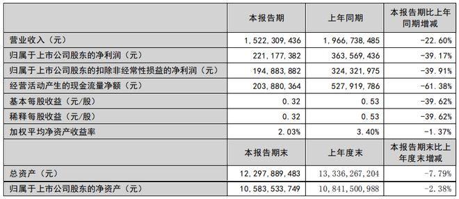 张裕Ａ2024年上半年净利221亿同比下滑3917%葡萄酒消费基础薄弱(图1)