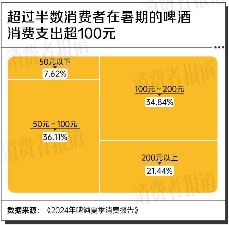 2024年啤酒夏季消费报告：年轻人的酒柜被精酿占领了(图3)
