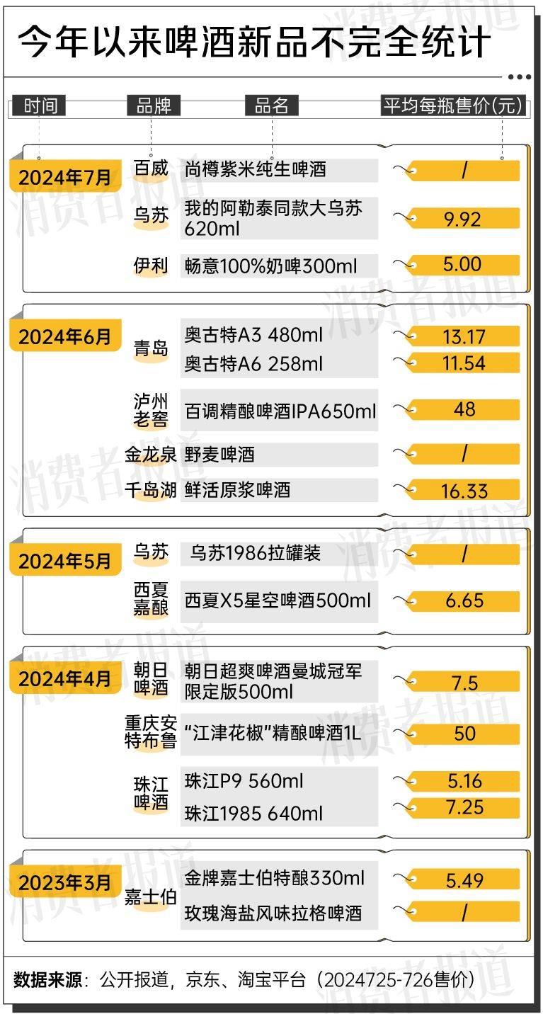 2024年啤酒夏季消费报告：年轻人的酒柜被精酿占领了(图7)