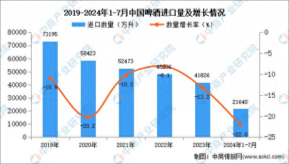 2024年1-7月中国啤酒进口数据统计分析：进口量同比下降22%(图1)