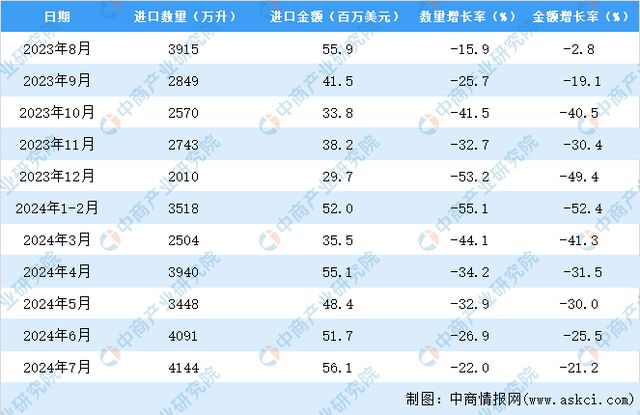 2024年1-7月中国啤酒进口数据统计分析：进口量同比下降22%(图3)