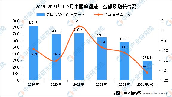 2024年1-7月中国啤酒进口数据统计分析：进口量同比下降22%(图2)