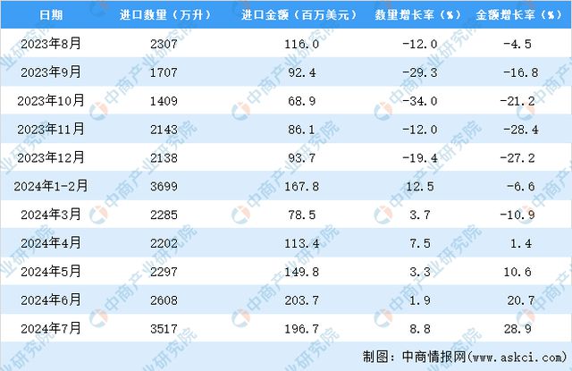 2024年1-7月中国葡萄酒进口数据统计分析：进口量同比增长88%(图3)