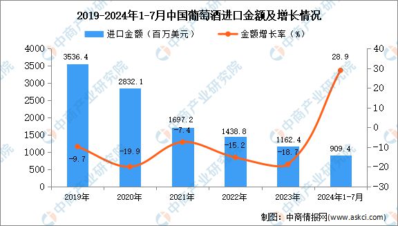 2024年1-7月中国葡萄酒进口数据统计分析：进口量同比增长88%(图2)