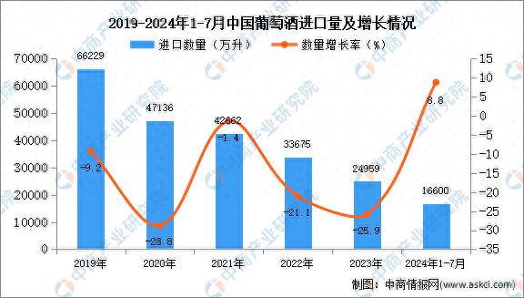2024年1-7月中国葡萄酒进口数据统计分析：进口量同比增长88%(图1)