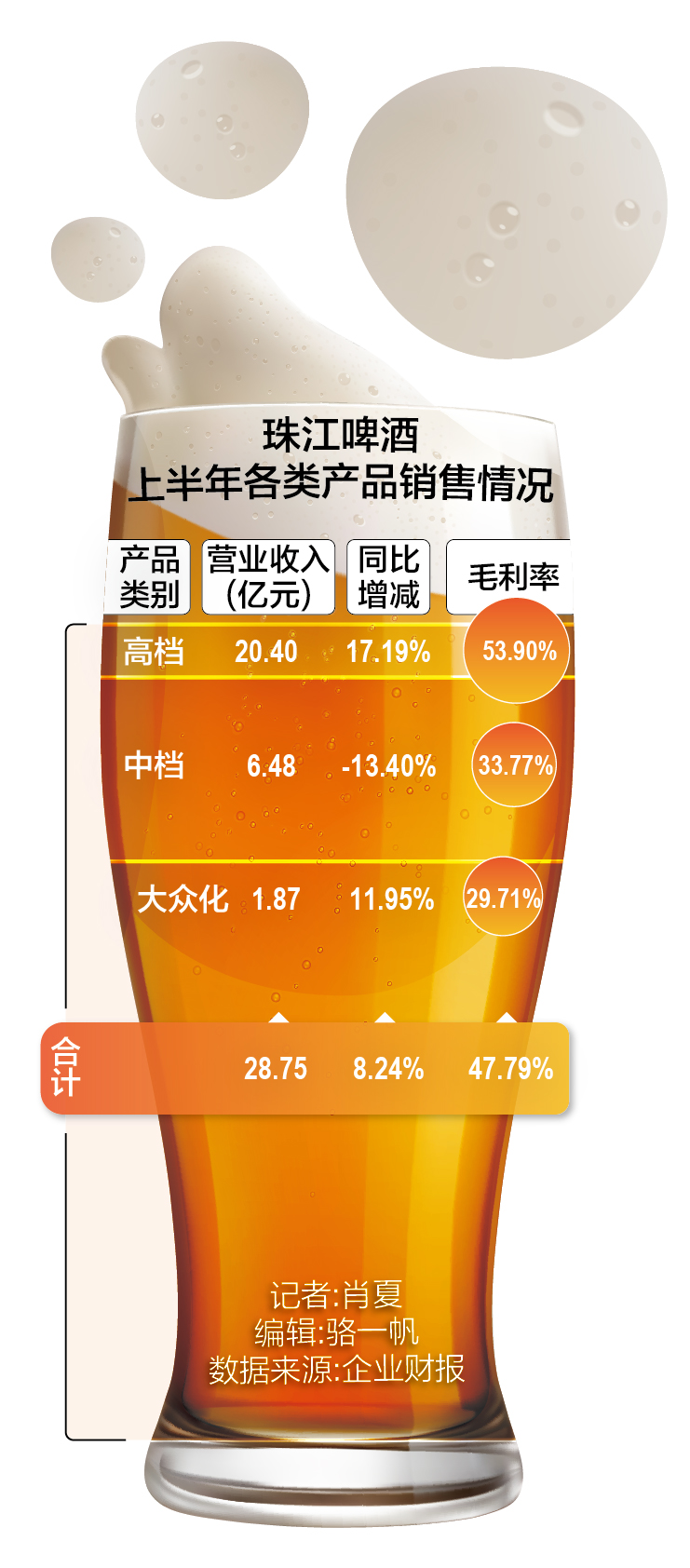 珠江啤酒兑现高端化利好但家门口竞争还在加剧(图1)