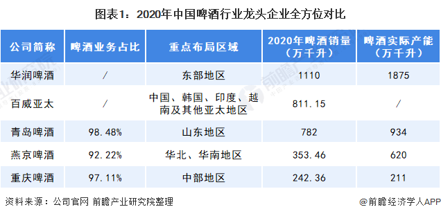 干货！2021年中国啤酒行业龙头企业分析——华润啤酒：以高端为重点保持国内龙头地位(图1)