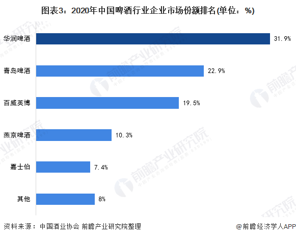 干货！2021年中国啤酒行业龙头企业分析——华润啤酒：以高端为重点保持国内龙头地位(图3)