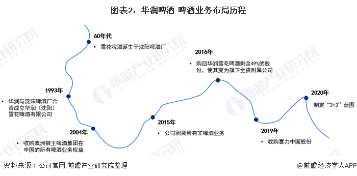 干货！2021年中国啤酒行业龙头企业分析——华润啤酒：以高端为重点保持国内龙头地位(图2)
