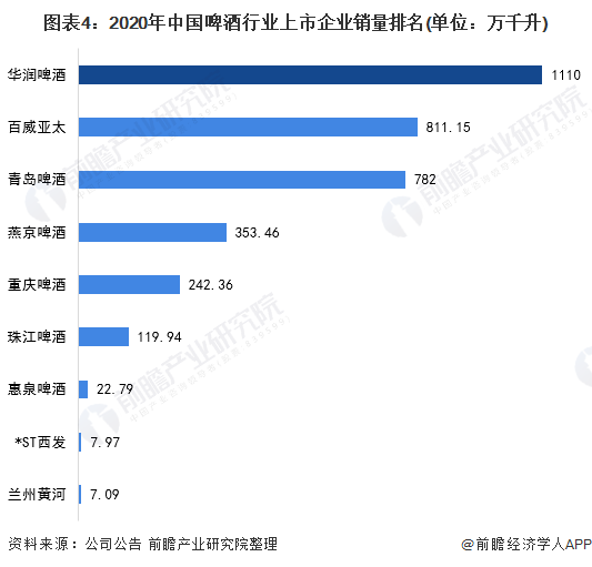 干货！2021年中国啤酒行业龙头企业分析——华润啤酒：以高端为重点保持国内龙头地位(图4)