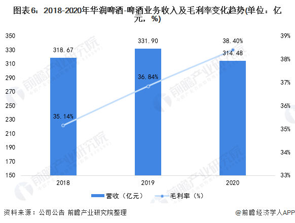 干货！2021年中国啤酒行业龙头企业分析——华润啤酒：以高端为重点保持国内龙头地位(图6)