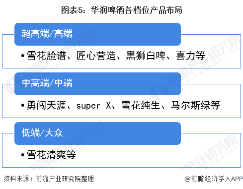 干货！2021年中国啤酒行业龙头企业分析——华润啤酒：以高端为重点保持国内龙头地位(图5)