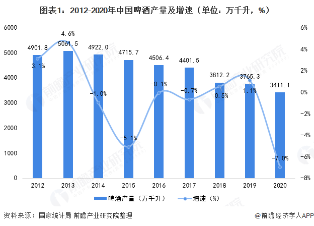 2021年中国啤酒行业发展现状分析行业产能过剩工厂不断关闭(图1)
