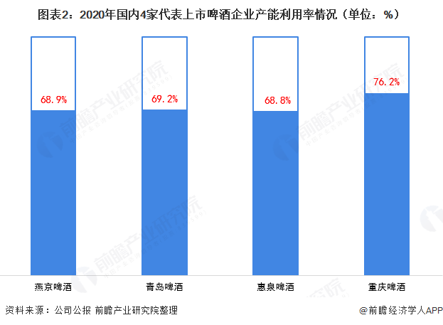 2021年中国啤酒行业发展现状分析行业产能过剩工厂不断关闭(图2)