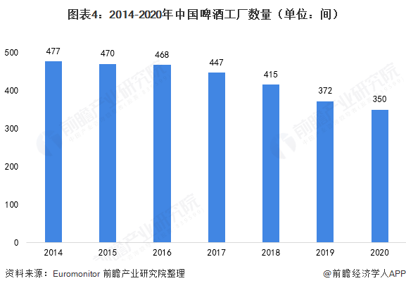 2021年中国啤酒行业发展现状分析行业产能过剩工厂不断关闭(图3)