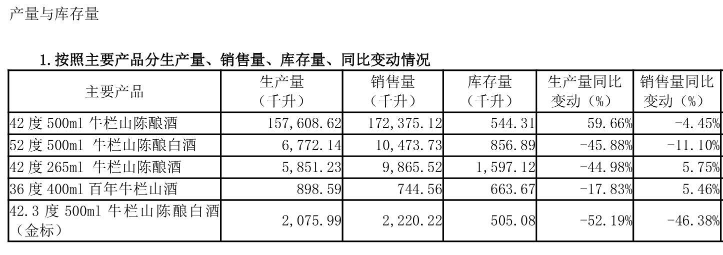“白牛二”上半年销量同比下滑顺鑫农业白酒业务重回百亿元销售规模面临挑战(图3)
