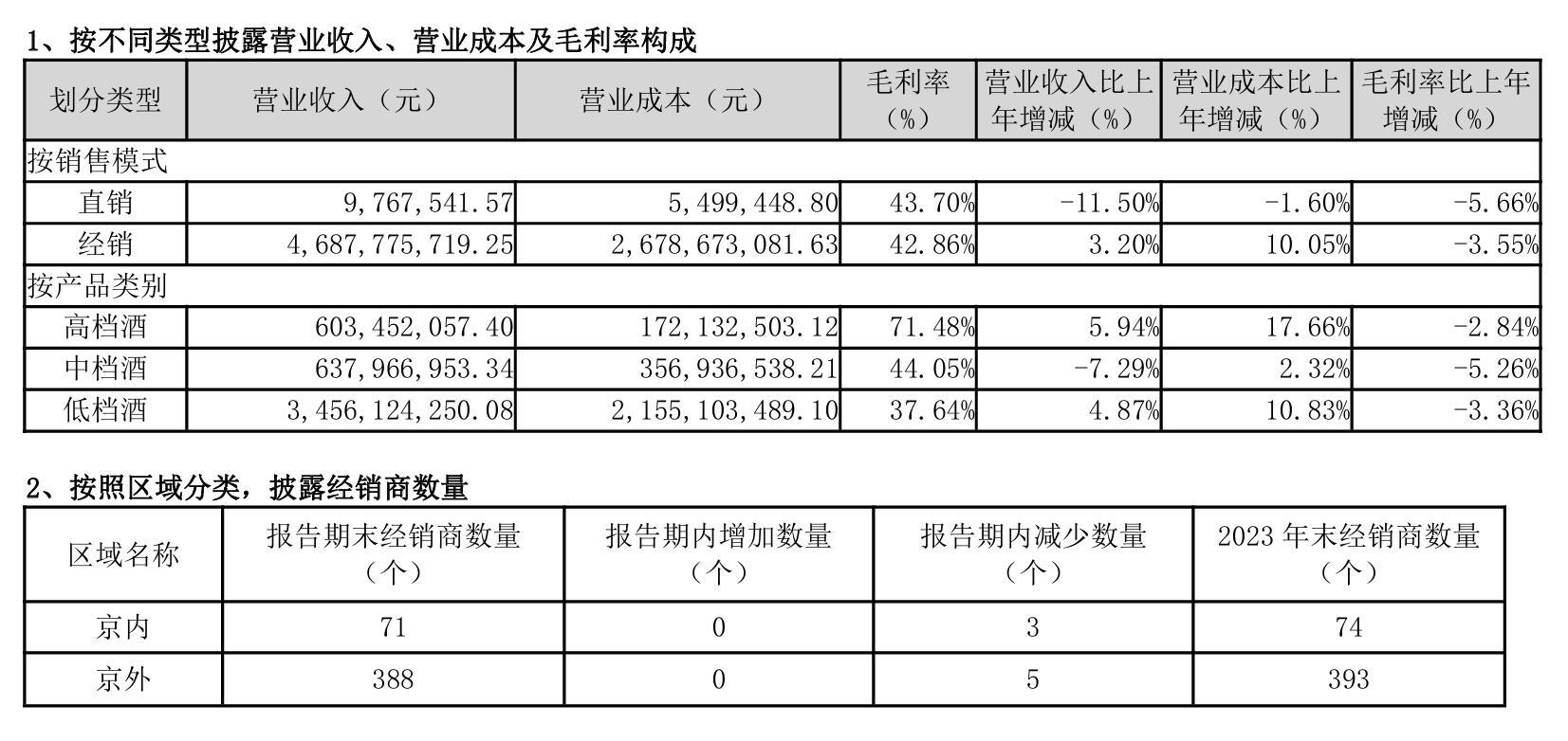 “白牛二”上半年销量同比下滑顺鑫农业白酒业务重回百亿元销售规模面临挑战(图2)