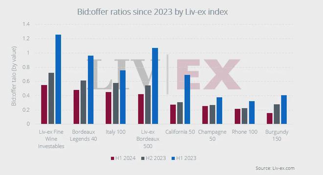 2024年上半年全球精品酒市场持续下滑价格或仍未见底(图4)
