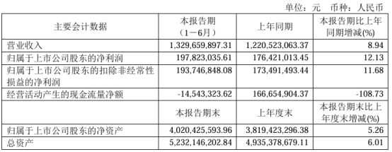 伊力特2024年上半年净利198亿同比增长1213%中高档白酒销量增加(图1)