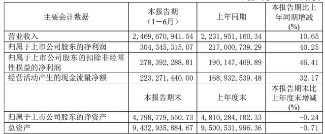 老白干酒2024上半年净利增逾四成高中档白酒销售占比增加 中报速递(图1)