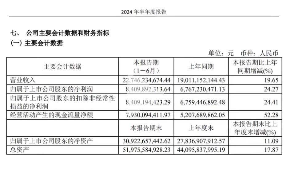 山西汾酒2024年上半年营收22746亿元净利润8410亿元(图1)