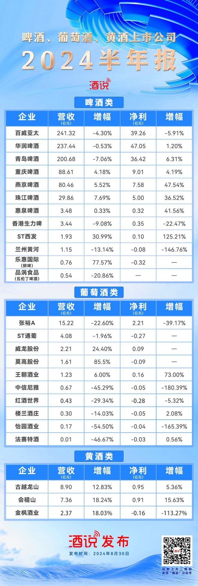 酒说日报丨白酒、啤酒、葡萄黄酒上市公司半年报全部出炉！(图2)