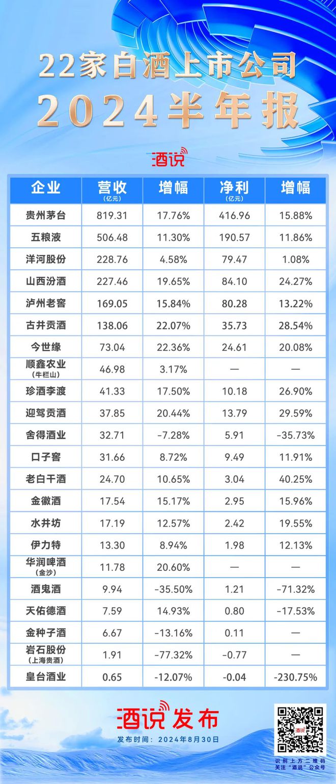 酒说日报丨白酒、啤酒、葡萄黄酒上市公司半年报全部出炉！(图1)